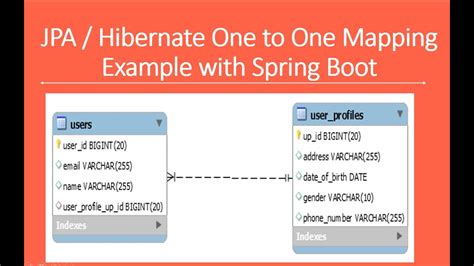 JPA Hibernate One To One Mapping Example With Spring Boot YouTube