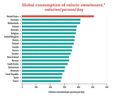Among adults who consumed fast food, the most commonly reported eating occasions were lunch (43.7%) and dinner (42.0%), followed by breakfast (22.7%) and snacks (22.6%) (figure 4). Sugar Consumption | Gateway Natural Medicine