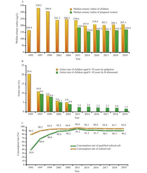 Prevention and Control of Iodine Deficiency Disorders — China, 1995–2020