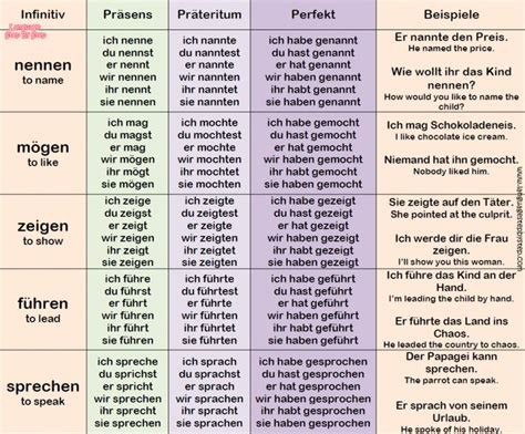 TOP 30 German Verbs Conjugation Examples Language Step By Step
