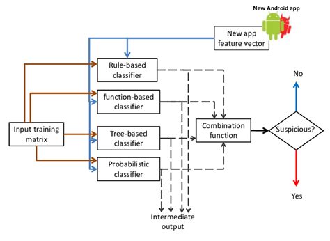 Android Malware Detection With The Composite Parallel Classifier