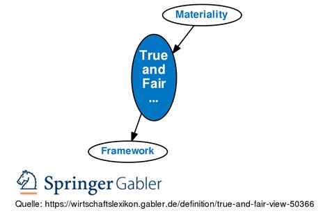 He distinguishes the true and fair view from the general accepted accounting principles and says that the latter tends to be rule based as there are established standards expected to be followed. True and Fair View • Definition | Gabler Wirtschaftslexikon