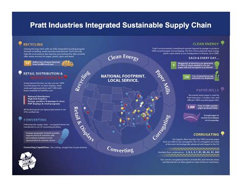 Infographic Sustainable Supply Chain Innovations Enews