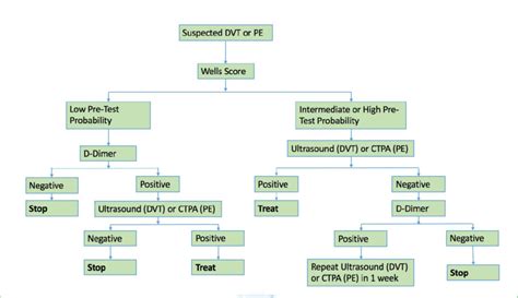 Typical Pathway For The Diagnosis Of Venous Thromboembolism Note Dvt