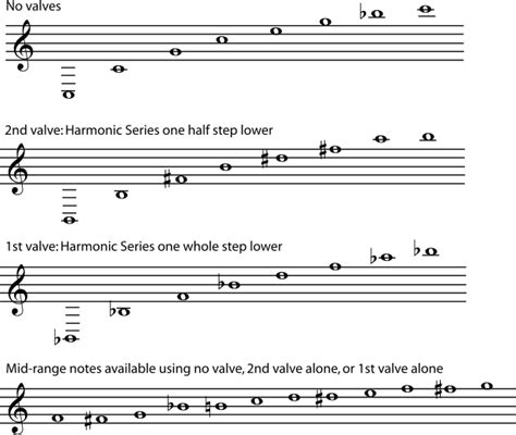 46 Harmonic Series Ii Harmonics Intervals And Instruments