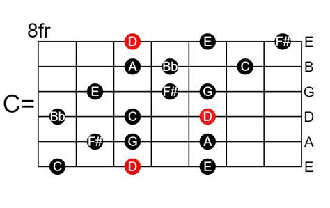 The Mixolydian B6 Best Scale Shape And Diagram Guitar Knowledge