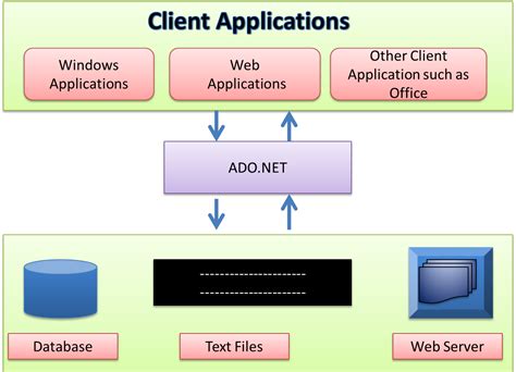 Technotechmedia: ADO.Net Entity Framework | Entity framework, Framework, Web server