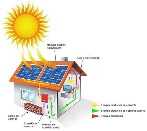Cómo se produce y se obtiene la energía solar2021
