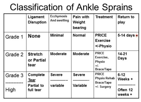 Ankle Sprain Classification And Management