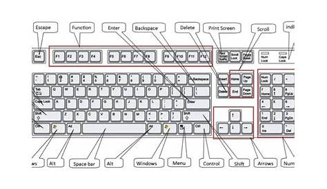 diagram of a keyboard and its functions