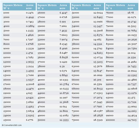 Review the following table (webster's new world dictionary, second edition, simon and schuster, 1982) of standard units of conversion to see if you can create fractions that have a value of 1. Square Meters to Acres printable conversion chart for area measurement | Metric conversion chart ...