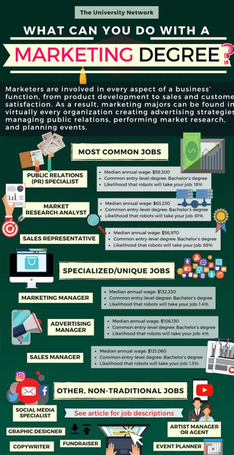 Types Of Jobs With A Business Marketing Degree Unique Market News