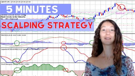 5 Minutes Scalping Strategy Youtube