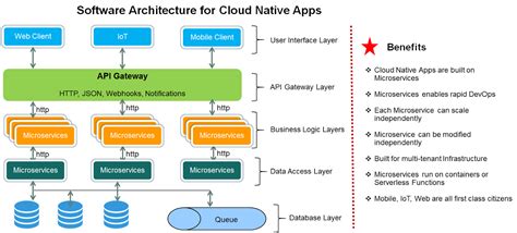 Software Architecture Diagram Template