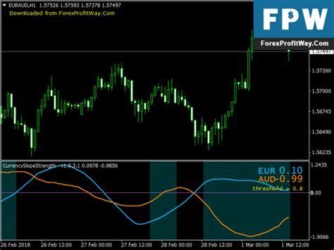Download Currency Slope Cross Strength Forex Mt4 Indicator L Forex Mt4