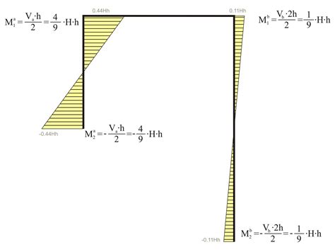 The Effect Of Columns Differential Height