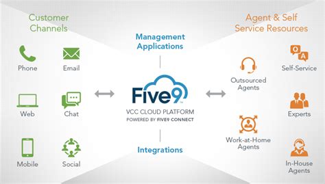 Introduction To Five9 Cloud Based Contact Center Route Xp