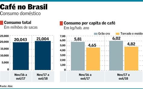 Consumo De Café No Brasil Cresceu Quase 5 Em 2018 · Revista Cafeicultura