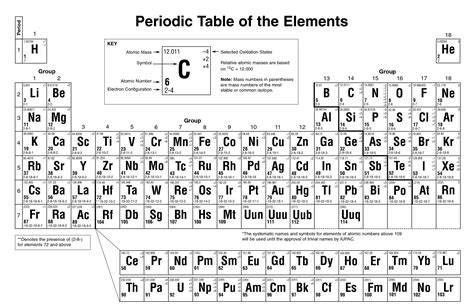 When the elements are thus arranged, there is a recurring pattern called the 'periodic law' in their properties, in which elements in the same column (group) have similar properties. Printable Periodic Table of Elements with Names & Charges