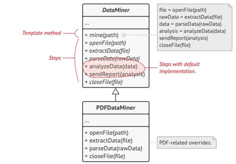 Design Pattern Template Method