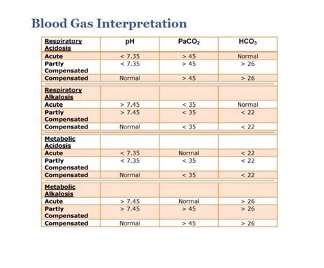 Blood Gas Interpretation