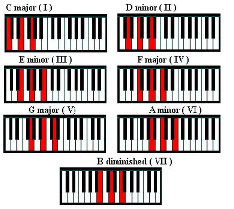 Tutorial De Acordes Para Piano Piano Teclado Y Musica