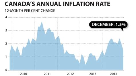 Canadas Inflation Rate Drops To 15 On Cheaper Gasoline Cbc News