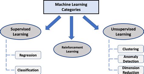 Frontiers Common Statistical Concepts In The Supervised Machine