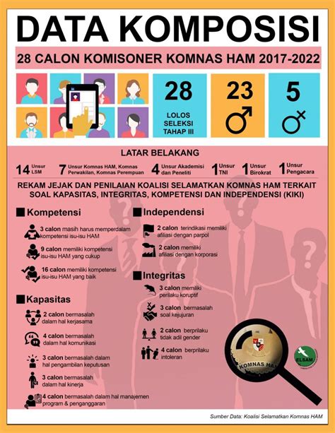 Infografis Data Komposisi 28 Calon Komisioner Komnas Ham 2017 2022