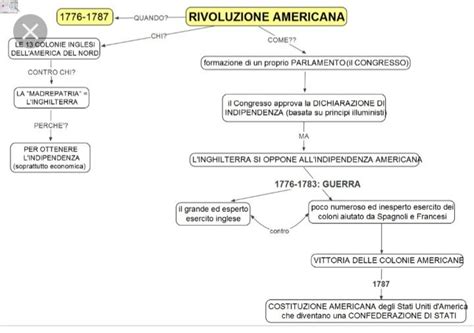 Pin Di Luciimg Su Storia Rivoluzione Americana Rivoluzione Mappa