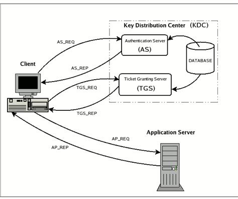 Single sign on with kerberos. Kerberos: How does application server decrypt service ...