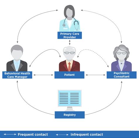 This section is about the theories that inform health system approaches to the prevention and management of chronic disease. Learn About the Collaborative Care Model