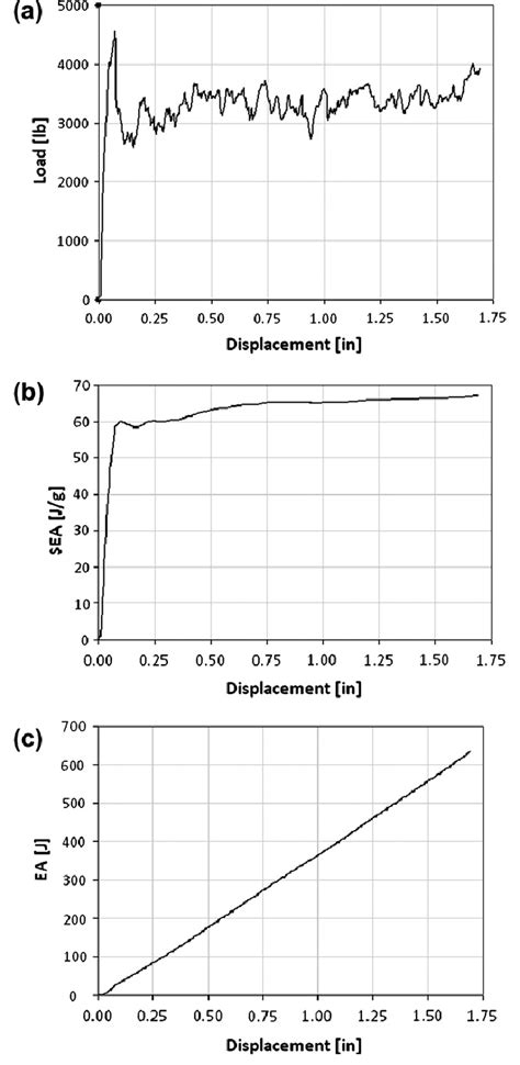 Experimental Load Displacement Curve A Specific Energy Absorption