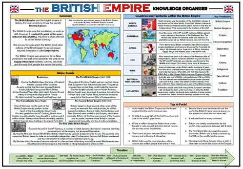 The British Empire Knowledge Organiser Revision Mat Teaching