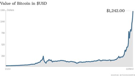 The current price of 0.1 bitcoin is 5529.30 us dollars. Bitcoin worth almost as much as gold - Nov. 29, 2013