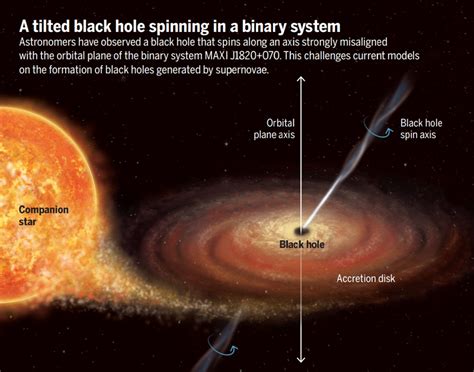 This Weirdly Tilted Black Hole Could Upend Our Understanding Of How