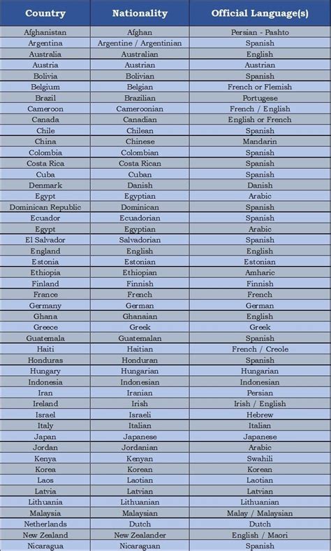 Bueno ahora te daremos un listado de los nombres de países en inglés y español y la nacionalidad. Países y Nacionalidades -Vocabulario (Guía Estudio 2019 ...