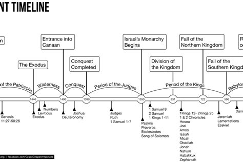Bible Old Testament Timeline Chart Churchgistscom