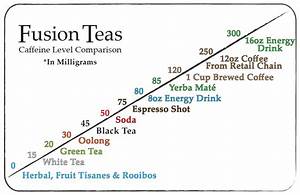 Caffeine In Drinks Chart