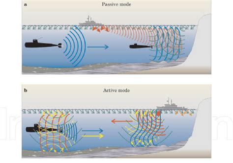 Pdf Sonar Systems And Underwater Signal Processing Classic And