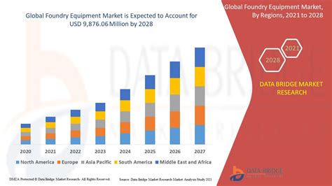 Foundry Equipment Market Global Industry Trends And Forecast To 2028 Data Bridge Market Research