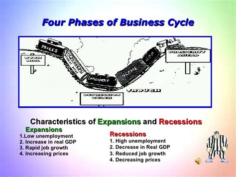 Business Cycle What It Is How To Measure It The 4 Phases Momcute
