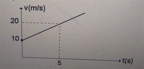 O Grafico A Seguir Representa A Variação