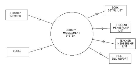 Library Management Data Flow Diagram