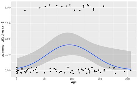 R How To Remove Filled Area On Se When Plot Quot Geom Smooth Quot In