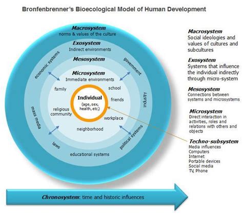 Image Result For Bronfenbrenners Bioecological Model