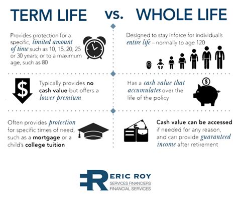 As you're deciding which policy is right for you, consider the following differences in features Life Insurance Choices - Planning for Your Future | Éric Roy