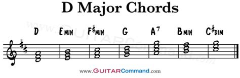 (major chords are usually capitalized, minor and diminished chords are lower case). A List Of The Best Guitar Keys And Diatonic Chords
