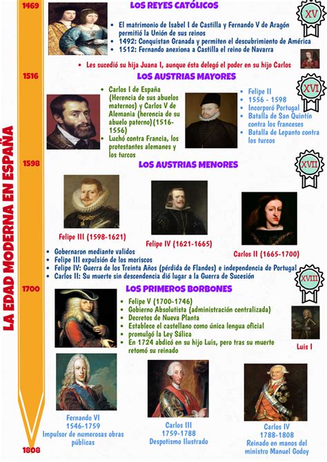 En la edad moderna los códigos legales dejan de obedecer a la iglesia. PALOBABA: UNIDAD 5. LA EDAD MODERNA EN ESPAÑA