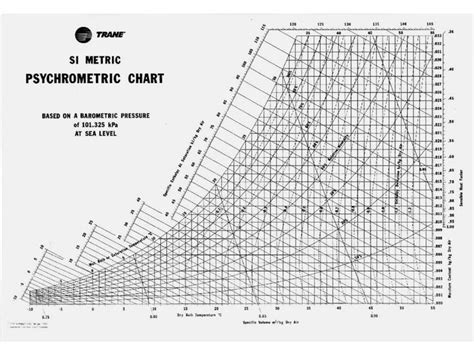 Printable Si Psychrometric Chart Google Search Psychrometric Chart